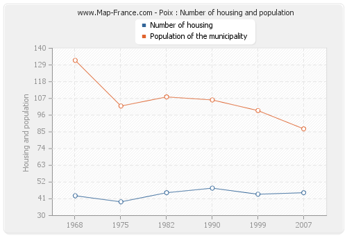 Poix : Number of housing and population
