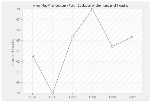 Poix : Evolution of the number of housing