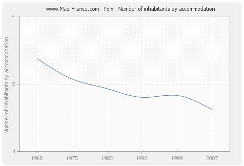 Poix : Number of inhabitants by accommodation