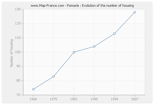 Pomacle : Evolution of the number of housing