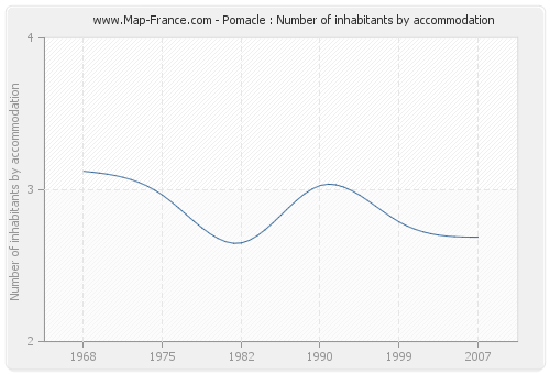 Pomacle : Number of inhabitants by accommodation