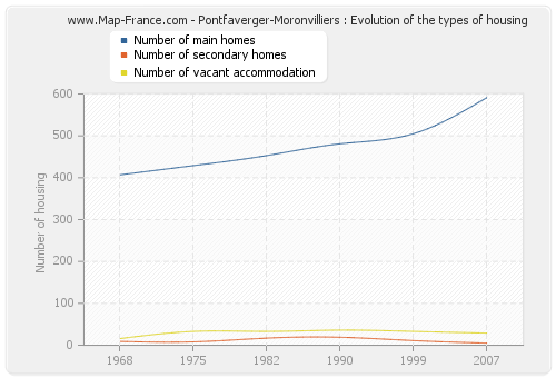 Pontfaverger-Moronvilliers : Evolution of the types of housing