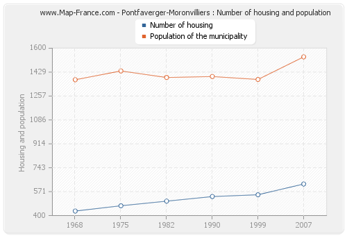 Pontfaverger-Moronvilliers : Number of housing and population
