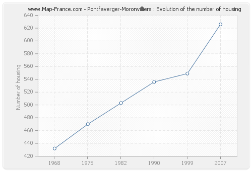 Pontfaverger-Moronvilliers : Evolution of the number of housing