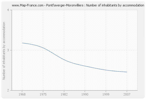 Pontfaverger-Moronvilliers : Number of inhabitants by accommodation