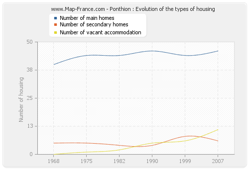 Ponthion : Evolution of the types of housing