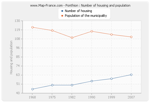 Ponthion : Number of housing and population