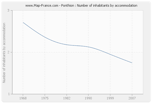 Ponthion : Number of inhabitants by accommodation