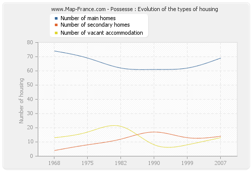 Possesse : Evolution of the types of housing