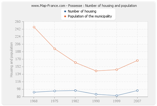 Possesse : Number of housing and population