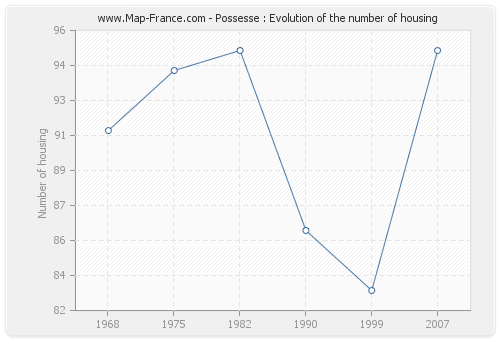 Possesse : Evolution of the number of housing