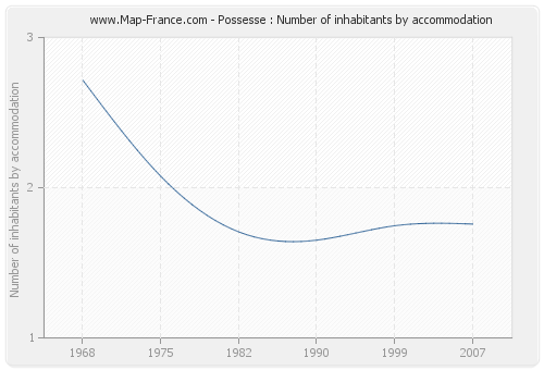 Possesse : Number of inhabitants by accommodation