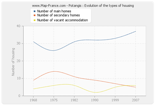 Potangis : Evolution of the types of housing