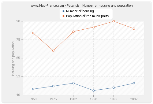 Potangis : Number of housing and population