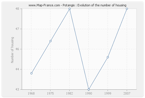 Potangis : Evolution of the number of housing