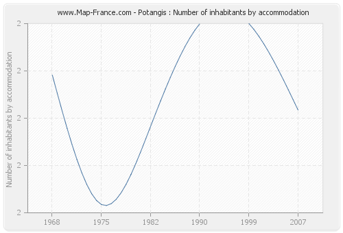 Potangis : Number of inhabitants by accommodation