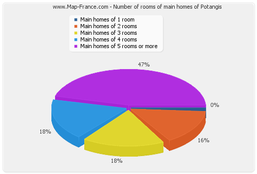 Number of rooms of main homes of Potangis