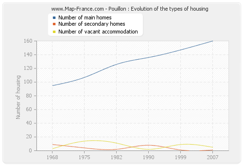 Pouillon : Evolution of the types of housing