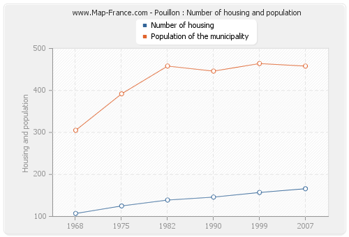 Pouillon : Number of housing and population