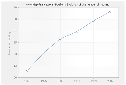 Pouillon : Evolution of the number of housing