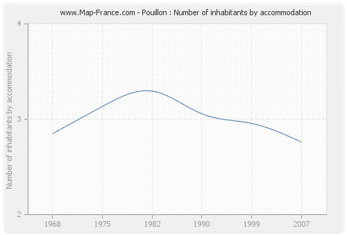 Pouillon : Number of inhabitants by accommodation