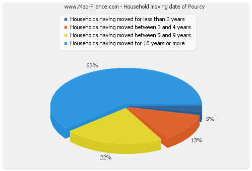 Household moving date of Pourcy