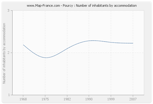 Pourcy : Number of inhabitants by accommodation