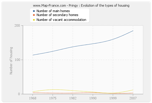 Pringy : Evolution of the types of housing