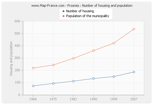 Prosnes : Number of housing and population
