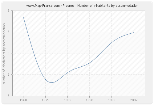 Prosnes : Number of inhabitants by accommodation