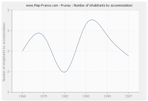 Prunay : Number of inhabitants by accommodation