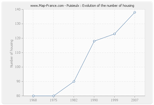 Puisieulx : Evolution of the number of housing