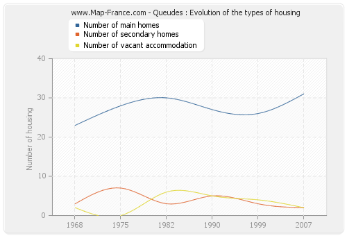 Queudes : Evolution of the types of housing