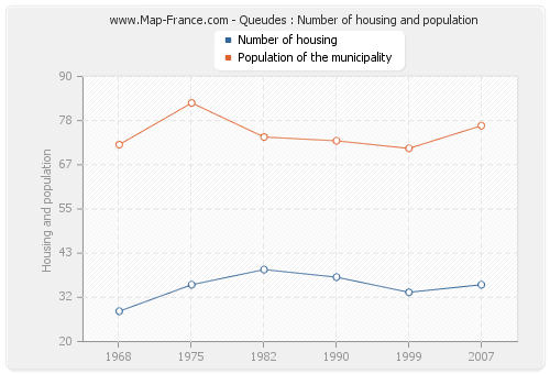 Queudes : Number of housing and population