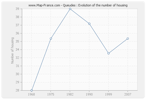 Queudes : Evolution of the number of housing