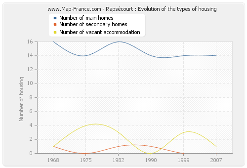 Rapsécourt : Evolution of the types of housing