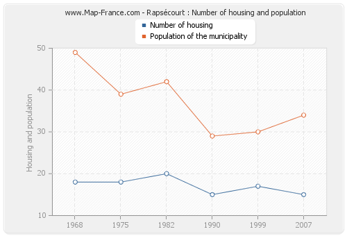 Rapsécourt : Number of housing and population