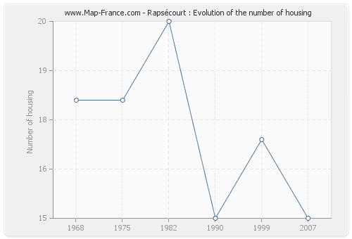 Rapsécourt : Evolution of the number of housing