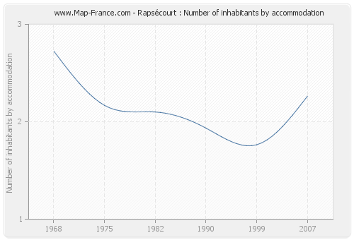 Rapsécourt : Number of inhabitants by accommodation