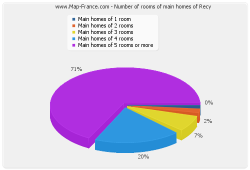 Number of rooms of main homes of Recy
