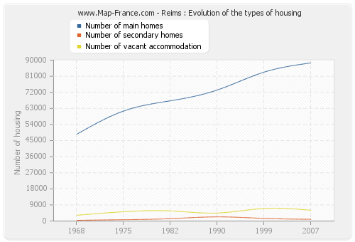 Reims : Evolution of the types of housing