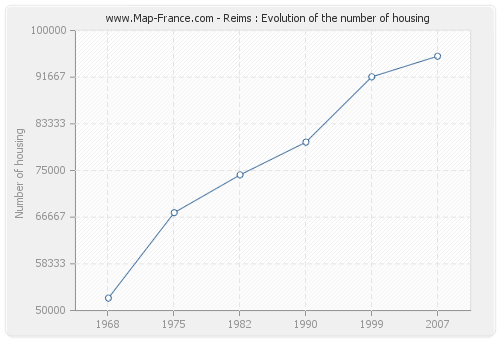Reims : Evolution of the number of housing