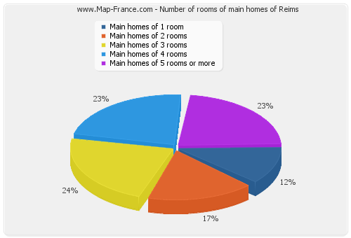 Number of rooms of main homes of Reims