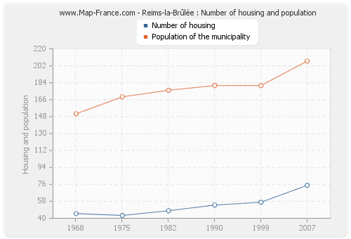 Reims-la-Brûlée : Number of housing and population