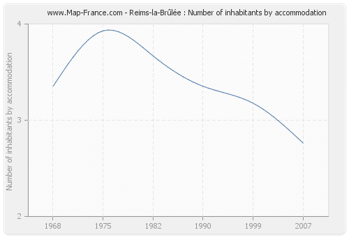 Reims-la-Brûlée : Number of inhabitants by accommodation