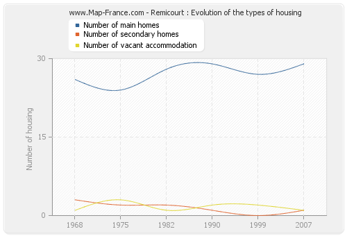 Remicourt : Evolution of the types of housing