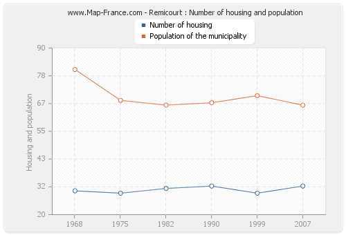 Remicourt : Number of housing and population