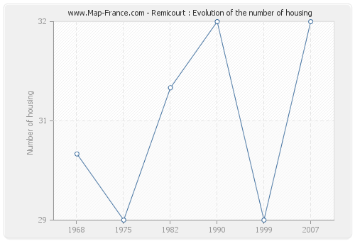 Remicourt : Evolution of the number of housing