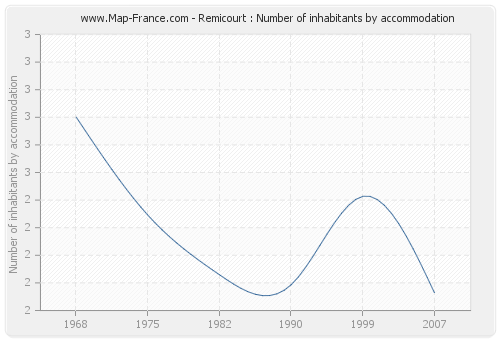 Remicourt : Number of inhabitants by accommodation