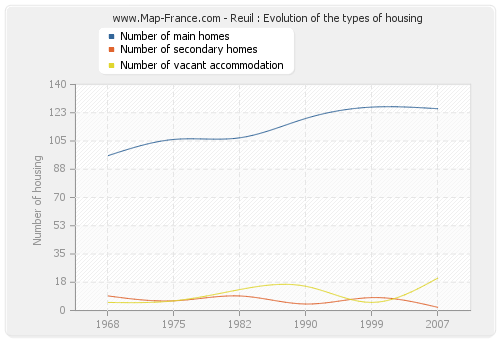 Reuil : Evolution of the types of housing